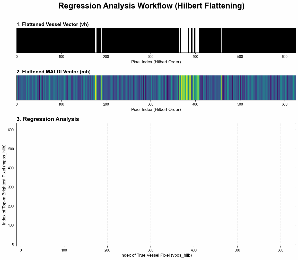 Hilbert Flattening Regression Workflow